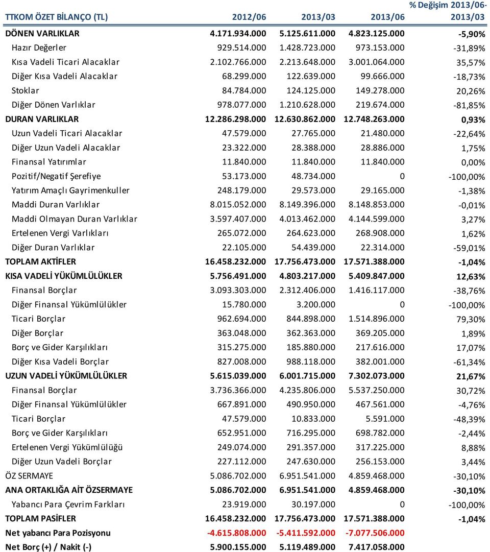 000 20,26% Diğer Dönen Varlıklar 978.077.000 1.210.628.000 219.674.000-81,85% DURAN VARLIKLAR 12.286.298.000 12.630.862.000 12.748.263.000 0,93% Uzun Vadeli Ticari Alacaklar 47.579.000 27.765.000 21.480.