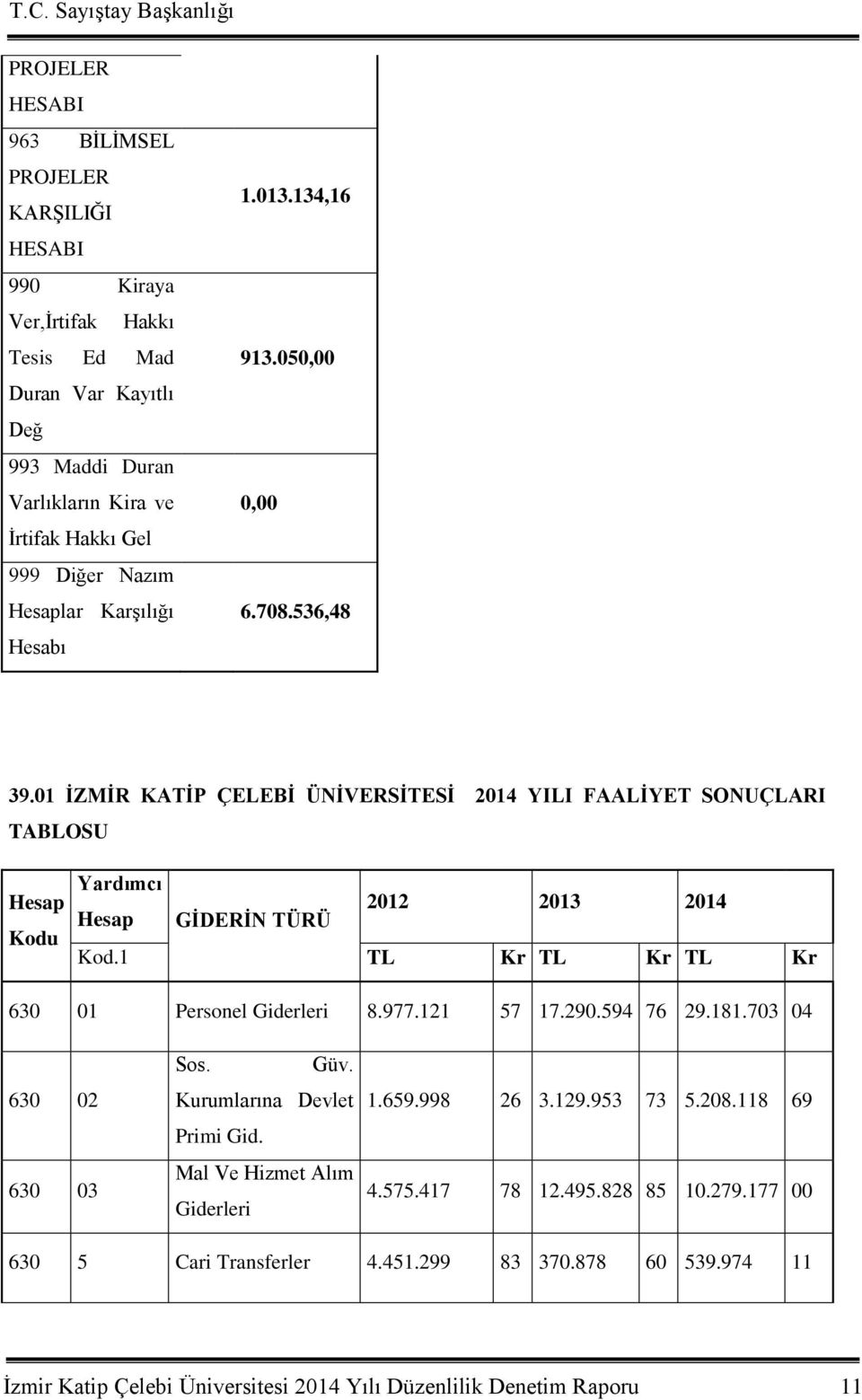 01 ĠZMĠR KATĠP ÇELEBĠ ÜNĠVERSĠTESĠ 2014 YILI FAALĠYET SONUÇLARI TABLOSU Hesap Kodu Yardımcı Hesap GĠDERĠN TÜRÜ 2012 2013 2014 Kod.1 TL Kr TL Kr TL Kr 630 01 Personel Giderleri 8.977.