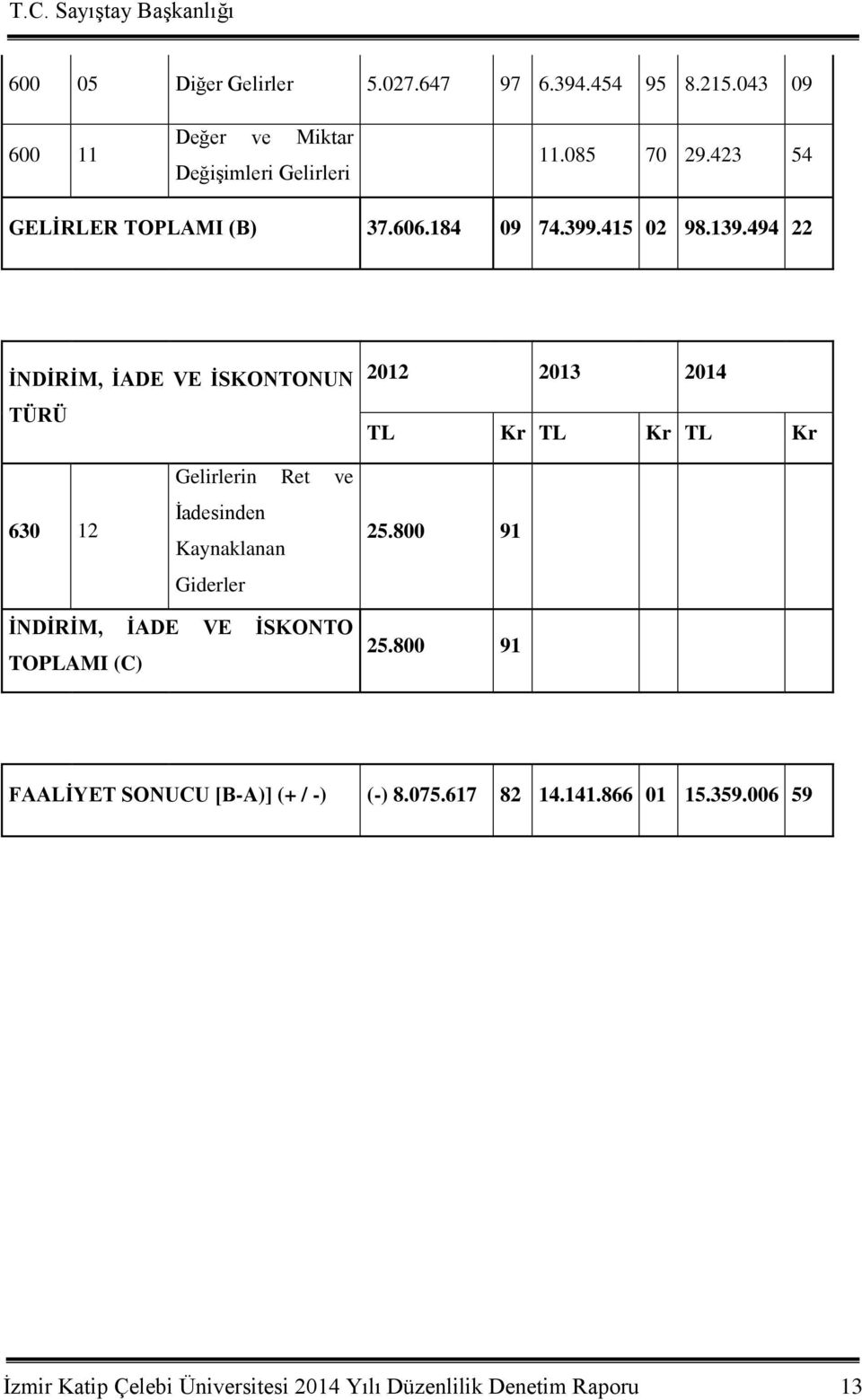 494 22 ĠNDĠRĠM, ĠADE VE ĠSKONTONUN TÜRÜ 2012 2013 2014 TL Kr TL Kr TL Kr 630 12 Gelirlerin Ret ve Ġadesinden Kaynaklanan