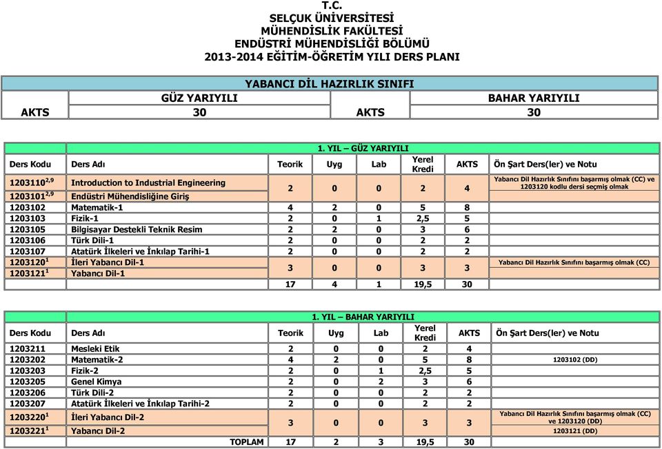 Destekli Teknik Resim 2 2 0 3 6 1203106 Türk Dili-1 2 0 0 2 2 1203107 Atatürk İlkeleri ve İnkılap Tarihi-1 2 0 0 2 2 1203120 1 İleri Yabancı Dil-1 1203121 1 Yabancı Dil-1 3 0 0 3 3 17 4 1 19,5 30