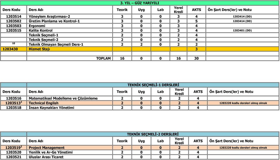 SEÇMELİ-1 DERSLERİ 1203516 Matematiksel Modelleme ve Çözümleme 2 0 0 2 4 1203513 2 Technical English 2 0 0 2 4 1203220 kodlu dersleri almış olmak 1203518 İnsan Kaynakları Yönetimi 2