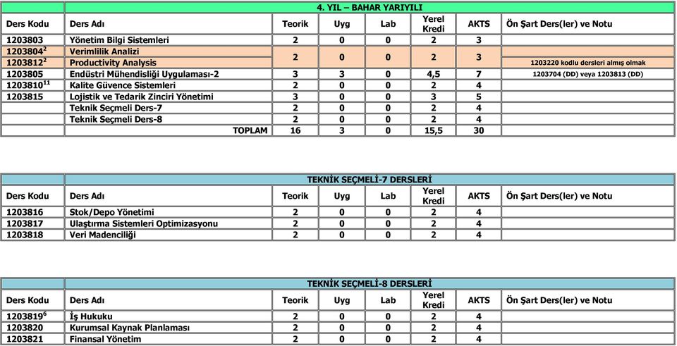 Teknik Seçmeli Ders-7 2 0 0 2 4 Teknik Seçmeli Ders-8 2 0 0 2 4 TOPLAM 16 3 0 15,5 30 TEKNİK SEÇMELİ-7 DERSLERİ 1203816 Stok/Depo Yönetimi 2 0 0 2 4 1203817 Ulaştırma Sistemleri