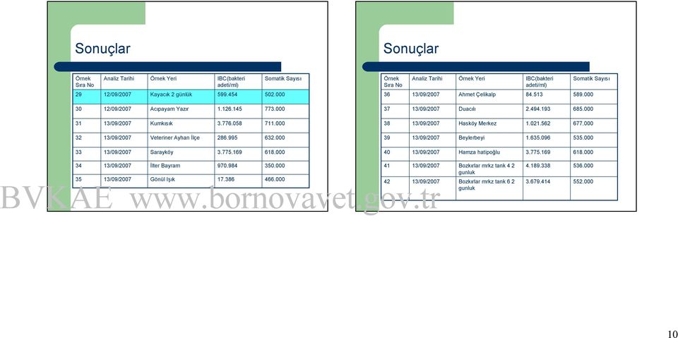 000 39 Beylerbeyi 1.635.096 535.000 33 Sarayköy 3.775.169 618.000 40 Hamza hatipoğlu 3.775.169 618.000 34 İlter Bayram 970.