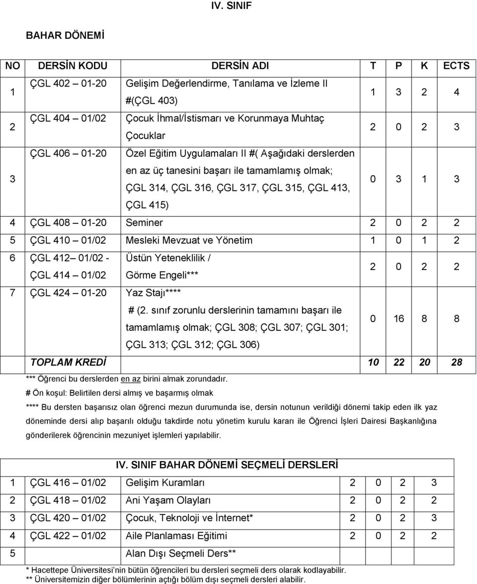 Mesleki Mevzuat ve Yönetim 1 0 1 2 6 ÇGL 412 01/02 - Üstün Yeteneklilik / ÇGL 414 01/02 Görme Engeli*** 7 ÇGL 424 01-20 Yaz Stajı**** # (2.