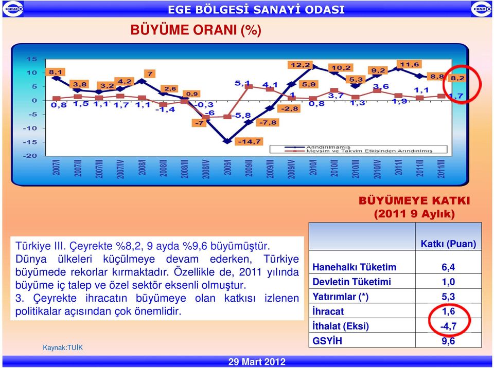 Özellikle de, 2011 yılında büyüme iç talep ve özel sektör eksenli olmuştur. 3.