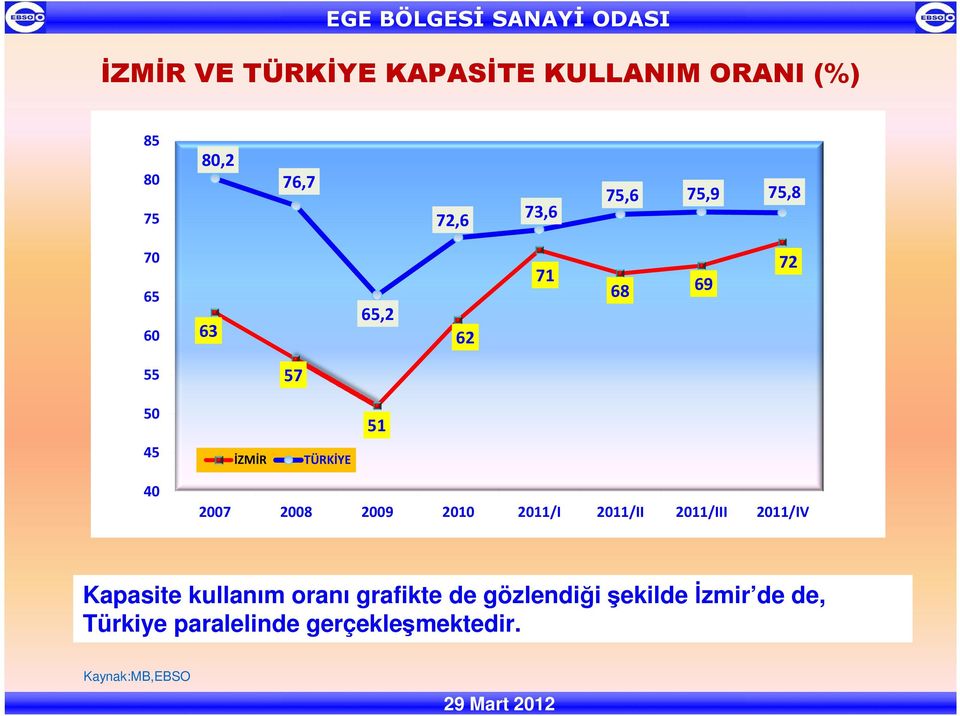 2008 2009 2010 2011/I 2011/II 2011/III 2011/IV Kapasite kullanım oranı grafikte