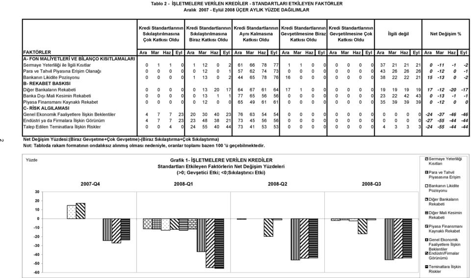 Değişim % FAKTÖRLER Ara Mar Haz Eyl Ara Mar Haz Eyl Ara Mar Haz Eyl Ara Mar Haz Eyl Ara Mar Haz Eyl Ara Mar Haz Eyl Ara Mar Haz Eyl A- FON MALİYETLERİ VE BİLANÇO KISITLAMALARI Sermaye Yeterliliği ile