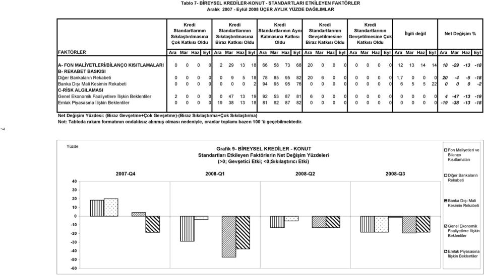 Değişim % FAKTÖRLER Ara Mar Haz Eyl Ara Mar Haz Eyl Ara Mar Haz Eyl Ara Mar Haz Eyl Ara Mar Haz Eyl Ara Mar Haz Eyl Ara Mar Haz Eyl A- FON MALİYETLERİ/BİLANÇO KISITLAMALARI 2 29 13 18 66 58 73 68 12