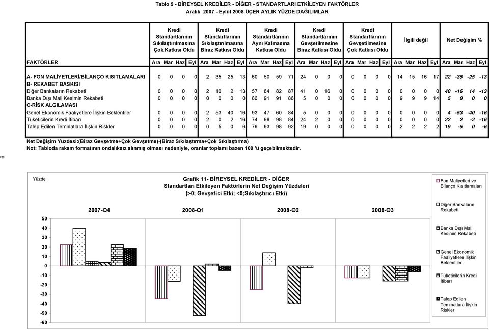 Değişim % FAKTÖRLER Ara Mar Haz Eyl Ara Mar Haz Eyl Ara Mar Haz Eyl Ara Mar Haz Eyl Ara Mar Haz Eyl Ara Mar Haz Eyl Ara Mar Haz Eyl A- FON MALİYETLERİ/BİLANÇO KISITLAMALARI 2 35 25 13 6 5 59 71 24 14