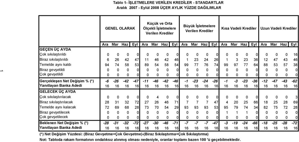 36 12 47 43 46 Temelde aynı kaldı 94 74 58 53 89 54 58 54 99 77 76 74 99 97 77 64 88 53 57 38 1Biraz gevşetildi Çok gevşetildi Gerçekleşen Net Değişim % (*) -6-26 -42-47 -11-46 -42-46 -1-23 -24-26