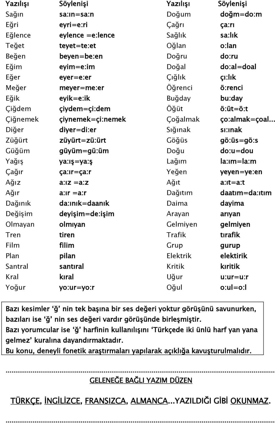 .. Diğer diyer=di:er Sığınak sı:ınak Züğürt züyürt=zü:ürt Göğüs gö:üs=gö:s Güğüm güyüm=gü:üm Doğu do:u=dou YağıĢ ya:ıģ=ya:ģ Lağım la:ım=la:m Çağır ça:ır=ça:r Yeğen yeyen=ye:en Ağız a:ız =a:z Ağıt