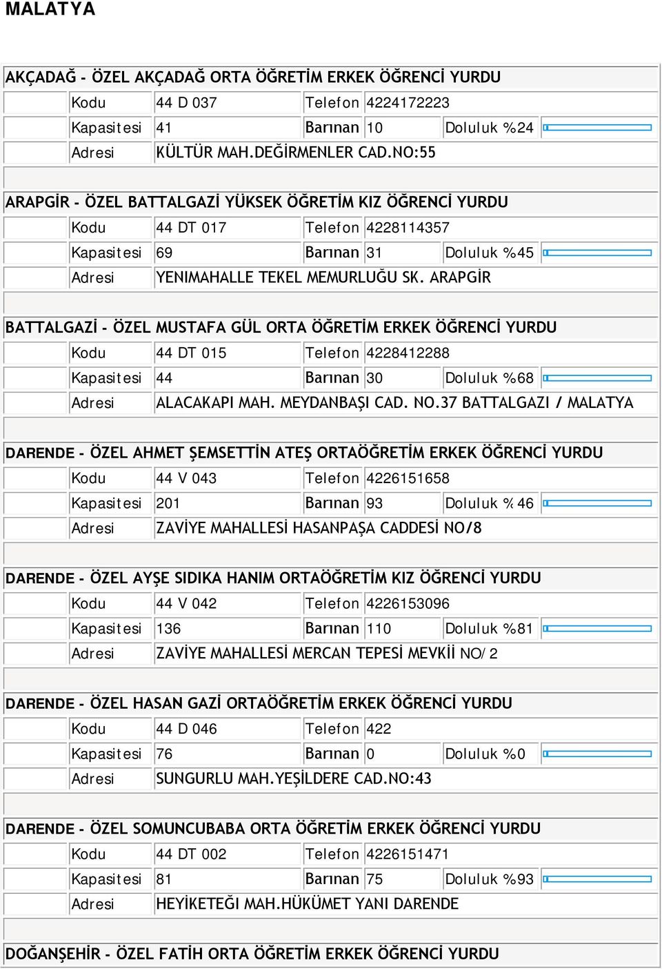 ARAPGİR BATTALGAZİ - ÖZEL MUSTAFA GÜL ORTA ÖĞRETİM ERKEK ÖĞRENCİ YURDU Kodu 44 DT 015 Telefon 4228412288 Kapasitesi 44 Barınan 30 68 ALACAKAPI MAH. MEYDANBAŞI CAD. NO.