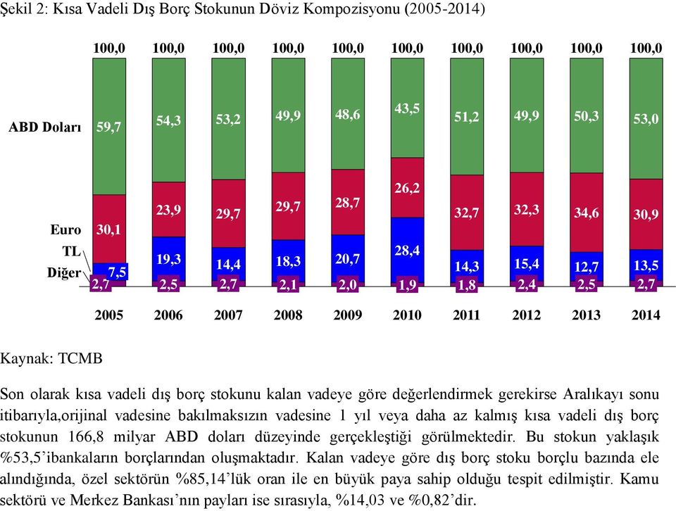 değerlendirmek gerekirse Aralıkayı sonu itibarıyla,orijinal vadesine bakılmaksızın vadesine 1 yıl veya daha az kalmış kısa vadeli dış borç stokunun 166,8 milyar ABD doları düzeyinde gerçekleştiği