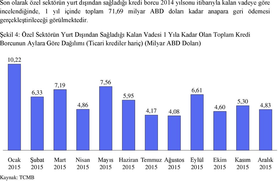 Şekil 4: Özel Sektörün Yurt Dışından Sağladığı Kalan Vadesi 1 Yıla Kadar Olan Toplam Kredi Borcunun Aylara Göre Dağılımı (Ticari