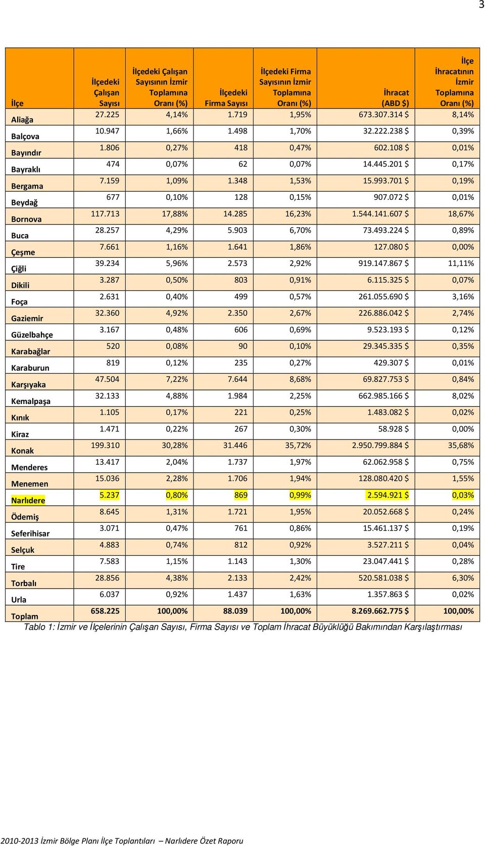 108 $ 0,01% Bayraklı 474 0,07% 62 0,07% 14.445.201 $ 0,17% Bergama 7.159 1,09% 1.348 1,53% 15.993.701 $ 0,19% Beydağ 677 0,10% 128 0,15% 907.072 $ 0,01% Bornova 117.713 17,88% 14.285 16,23% 1.544.141.