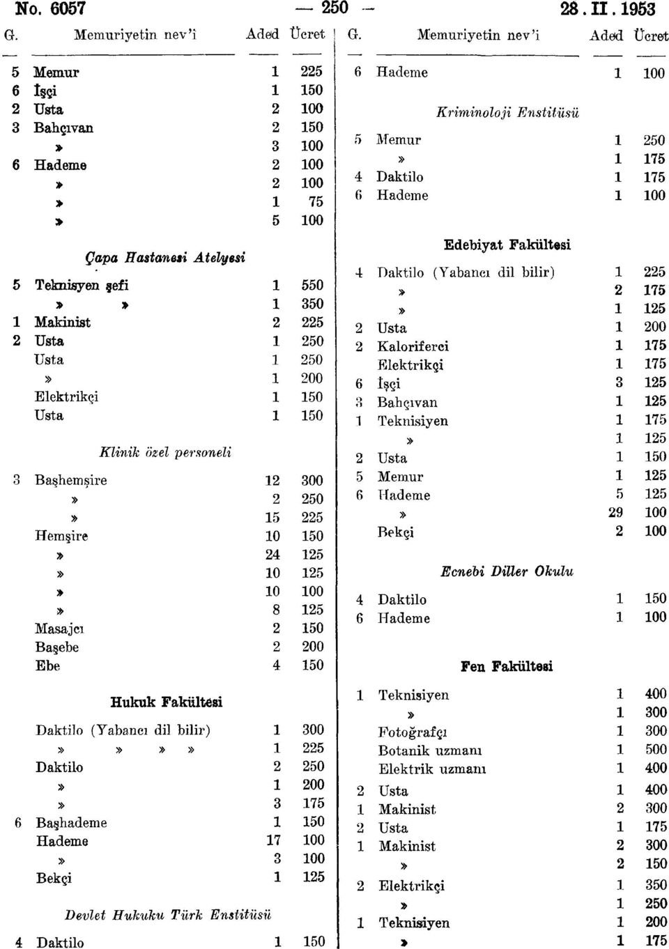 Hastanesi Atelyesi Edebiyat Fakültesi 4 Daktilo (Yabancı dil bilir) l 225 5 Teknisyen şefi 550 2 75 350 25 Makinist 2 225 2 Usta 200 2 Usta 250 2 Kaloriferci 75 Usta 250 Elektrikçi l 75 200 6 İşçi 3