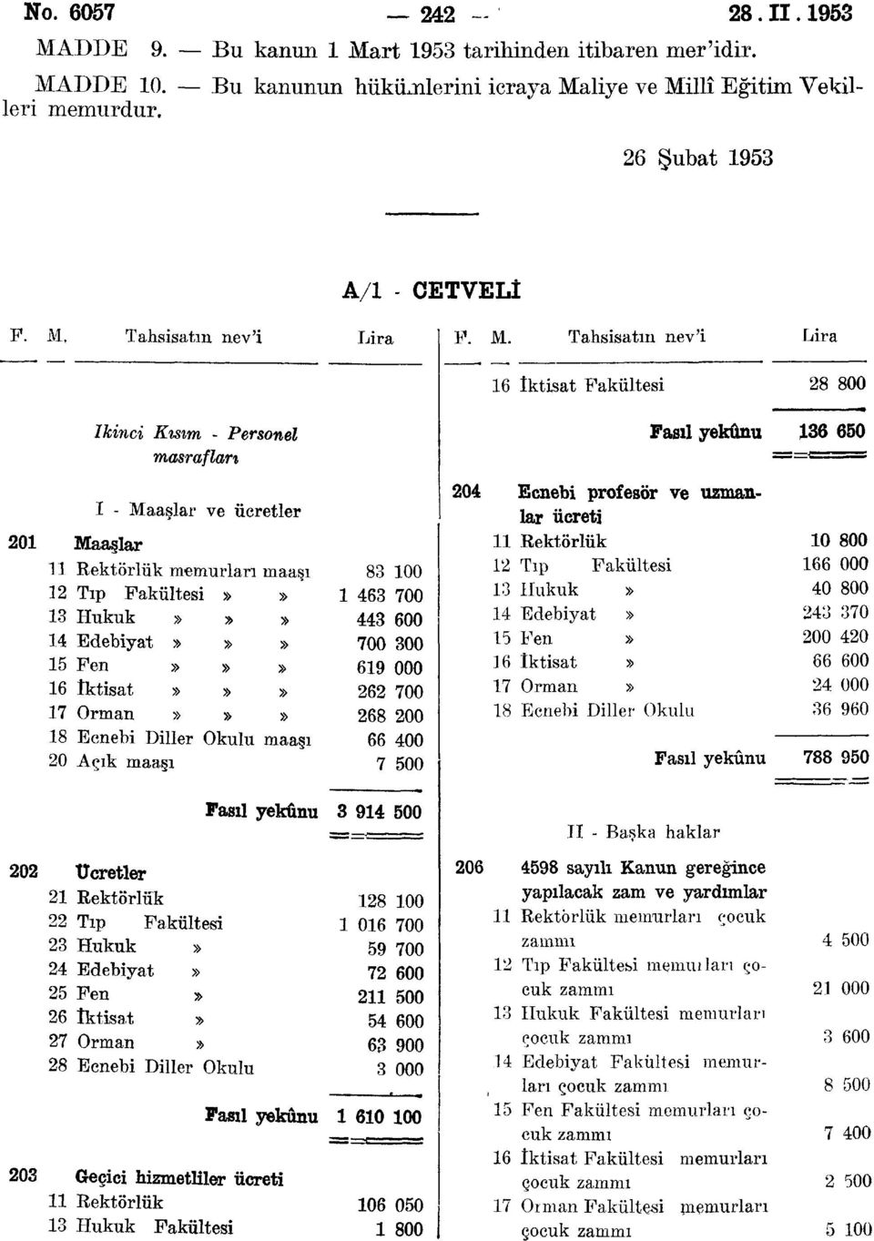 Tahsisatın nev'i 6 İktisat Fakültesi 28 800 ikinci Kısım - Personel Fasıl yekûnu 36 650 20 I - Maaşlar ve ücretler Maaşlar Rektörlük memurları maaşı 2 Tıp Fakültesi 3 Hukuk 4 Edebiyat 5 Fen 6 iktisat