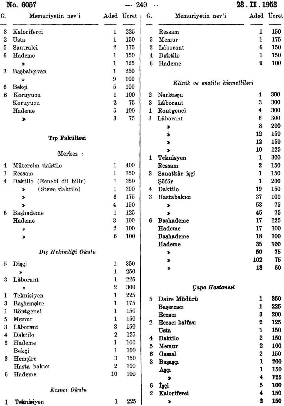 400 Ressam 350 4 Daktilo (Ecnebi dil bilir) 350 (Steno 'daktilo) 300 6 75 4 50 6 Başhademe 25 Hademe 3 00 2 00 6 00 Diş Hekimliği Okulu 5 Dişçi 350 250 3 Laborant 22S 2 300 Teknisiyen 225 3