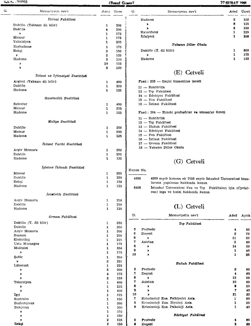 (E) Cetveli 00 00 00 Arşivci (Yabancı dil bilir) Sekreter Memur Gazetecilik Enstitüsü 0 0 Fasıl : 0 Geçici hizmetliler Rektörlük Tıp Edebiyat Fen iktisat ücreti Fasıl: 0 Ecnebi profesörler ve