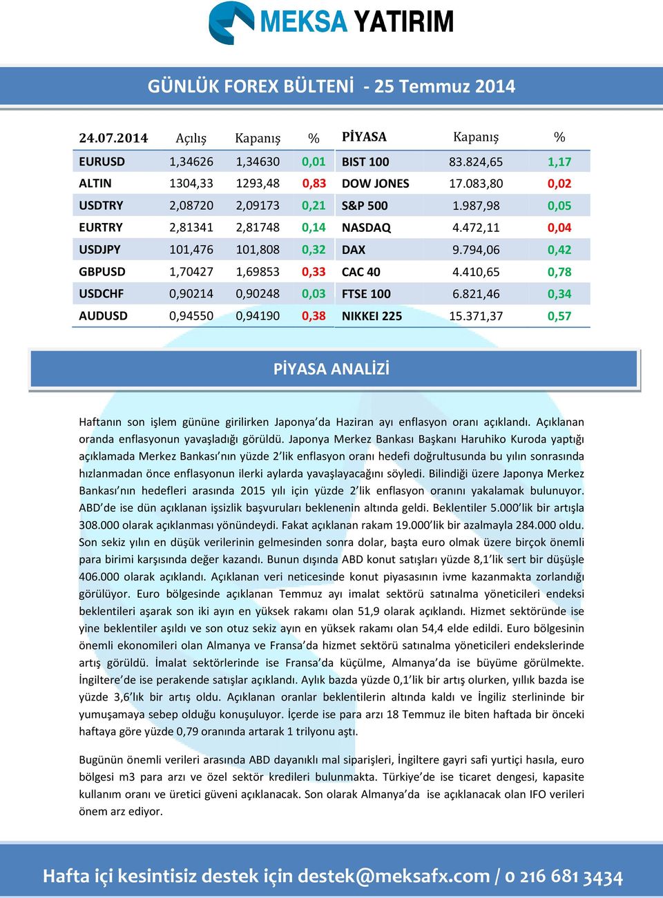 0,90248 0,03 AUDUSD 0,94550 0,94190 0,38 PİYASA Kapanış % BIST 100 83.824,65 1,17 DOW JONES 17.083,80 0,02 S&P 500 1.987,98 0,05 NASDAQ 4.472,11 0,04 DAX 9.794,06 0,42 CAC 40 4.410,65 0,78 FTSE 100 6.