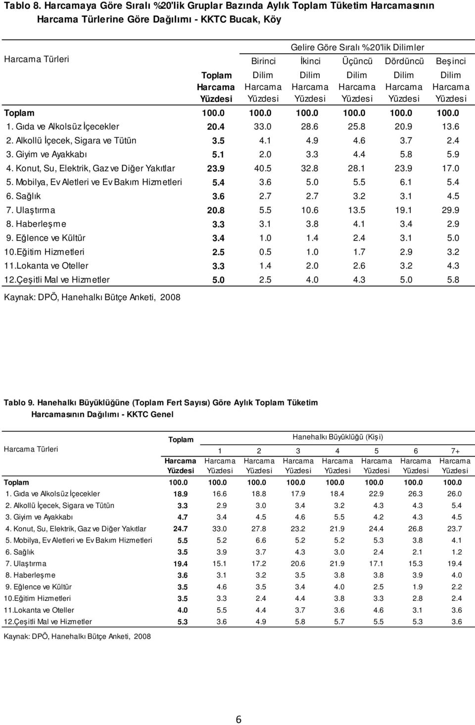 9 40.5 32.8 28.1 23.9 17.0 5. Mobilya, Ev Aletleri ve Ev Bakım Hizmetleri 5.4 3.6 5.0 5.5 6.1 5.4 6. Sağlık 3.6 2.7 2.7 3.2 3.1 4.5 7. Ulaştırma 20.8 5.5 10.6 13.5 19.1 29.9 8. Haberleşme 3.3 3.1 3.