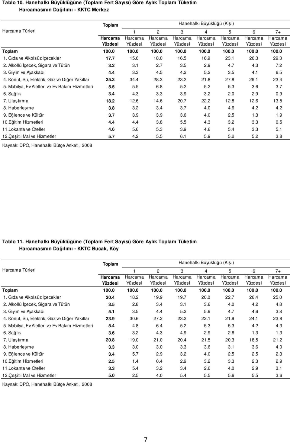 3 34.4 28.3 23.2 21.8 27.8 29.1 23.4 5. Mobilya, Ev Aletleri ve Ev Bakım Hizmetleri 5.5 5.5 6.8 5.2 5.2 5.3 3.6 3.7 6. Sağlık 3.4 4.3 3.3 3.9 3.2 2.0 2.9 0.9 7. Ulaştırma 18.2 12.6 14.6 20.7 22.2 12.8 12.