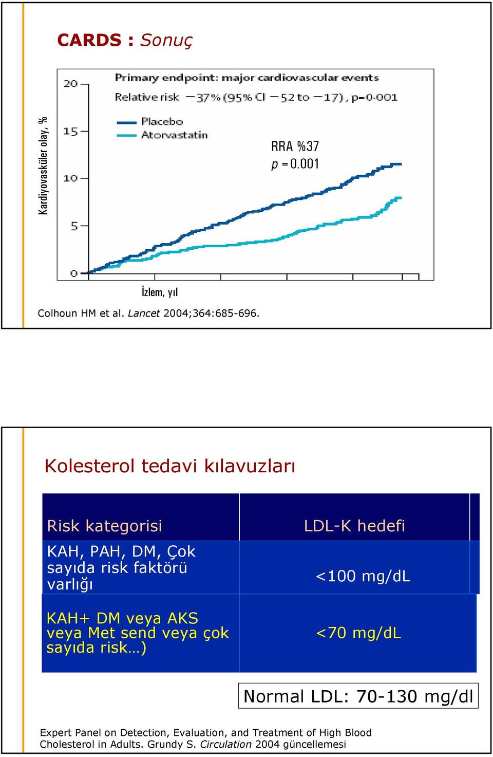 veya Met send veya çok sayıda risk ) LDL-K hedefi <100 mg/dl <70 mg/dl Normal LDL: 70-130 mg/dl Expert Panel