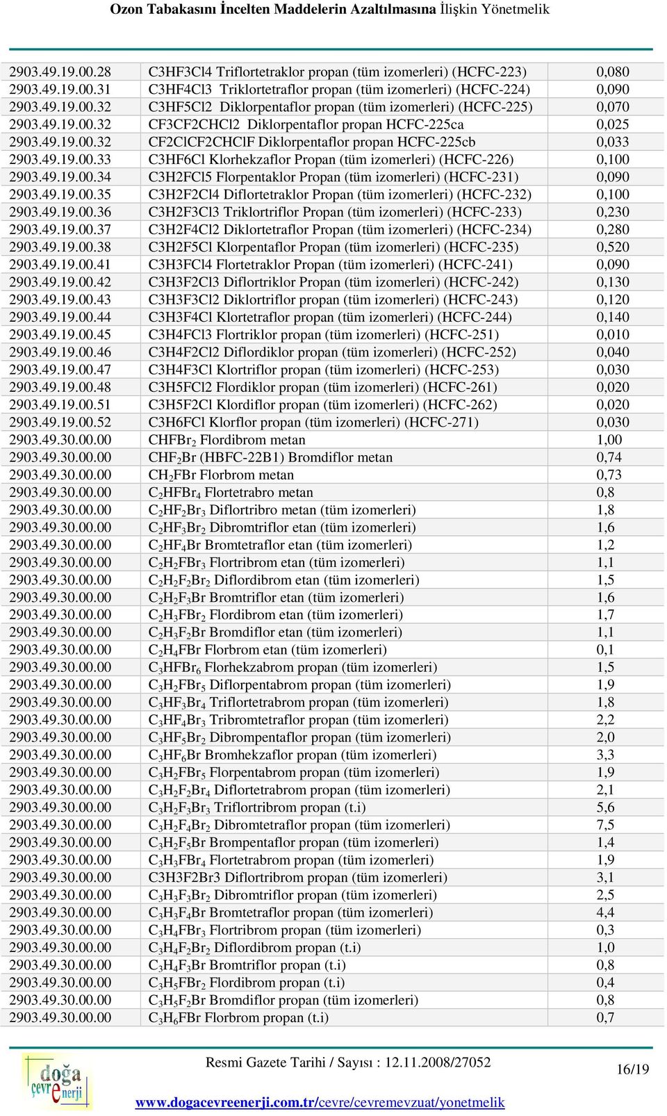 49.19.00.34 C3H2FCl5 Florpentaklor Propan (tüm izomerleri) (HCFC-231) 0,090 2903.49.19.00.35 C3H2F2Cl4 Diflortetraklor Propan (tüm izomerleri) (HCFC-232) 0,100 2903.49.19.00.36 C3H2F3Cl3 Triklortriflor Propan (tüm izomerleri) (HCFC-233) 0,230 2903.