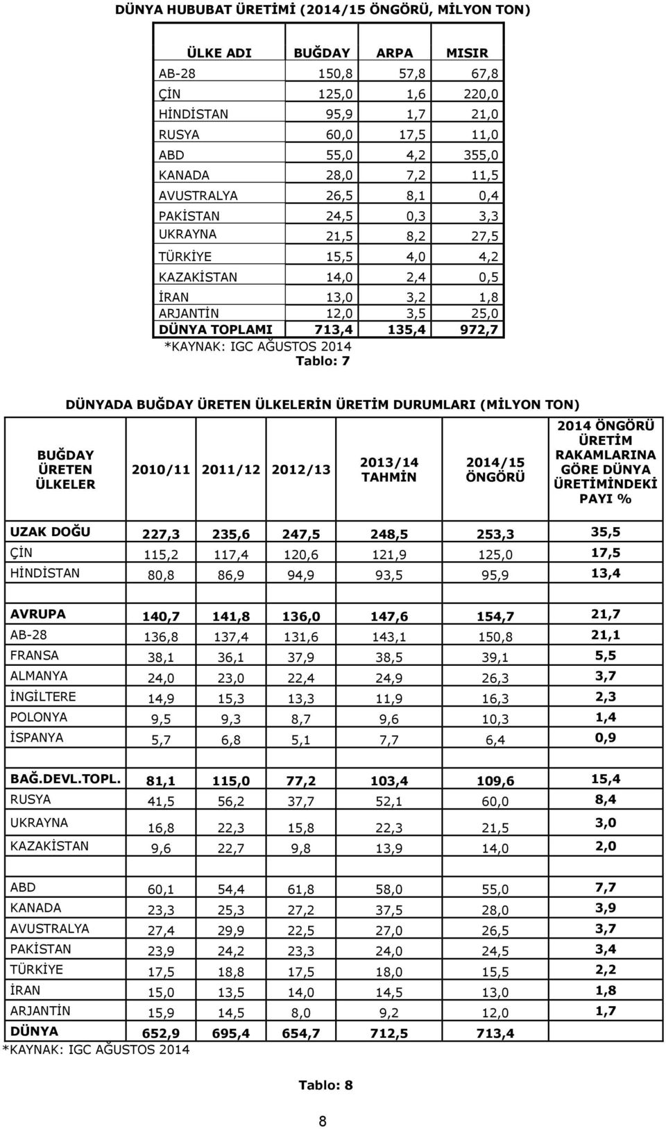 IGC AĞUSTOS 2014 Tablo: 7 DÜNYADA BUĞDAY ÜRETEN ÜLKELERĠN ÜRETĠM DURUMLARI (MĠLYON TON) BUĞDAY ÜRETEN ÜLKELER 2010/11 2011/12 2012/13 2013/14 TAHMĠN 2014/15 ÖNGÖRÜ 2014 ÖNGÖRÜ ÜRETĠM RAKAMLARINA GÖRE