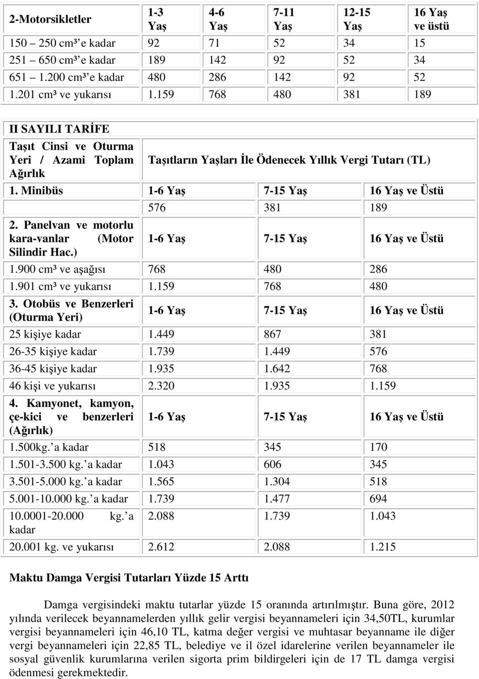 Panelvan ve motorlu kara-vanlar (Motor 1-6 7-15 16 ve Üstü Silindir Hac.) 1.900 cm³ ve aşağısı 768 480 286 1.901 cm³ ve yukarısı 1.159 768 480 3.