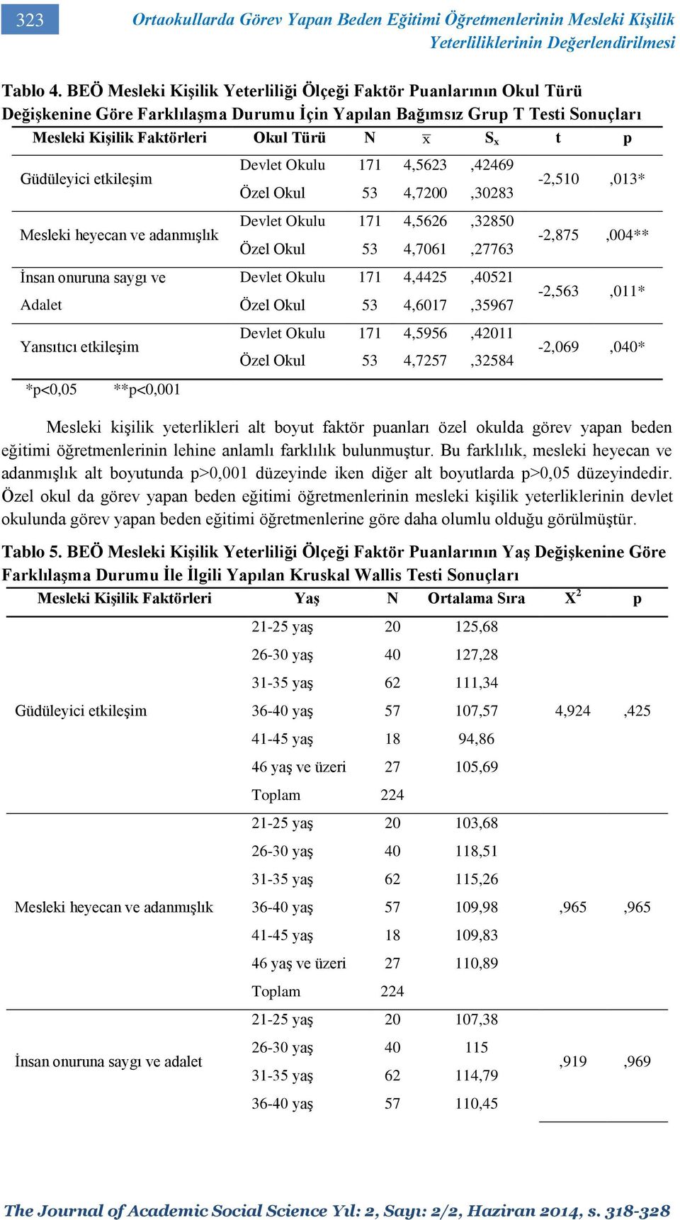 Güdüleyici etkileşim Mesleki heyecan ve adanmışlık İnsan onuruna saygı ve Adalet Yansıtıcı etkileşim Devlet Okulu 171 4,5623,42469 Özel Okul 53 4,7200,30283 Devlet Okulu 171 4,5626,32850 Özel Okul 53