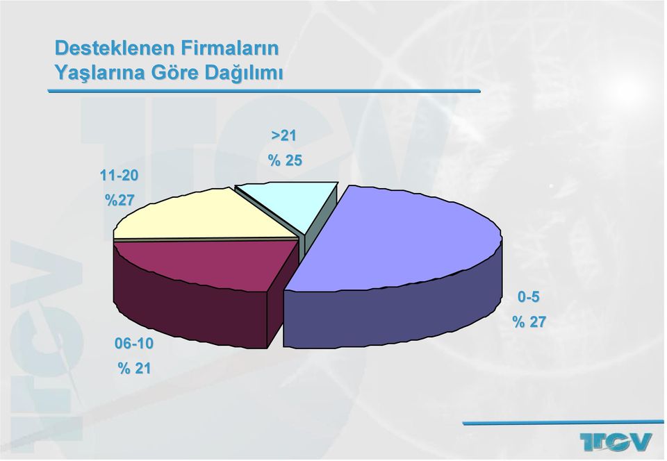 Dağı ğılımı 11-20 %27