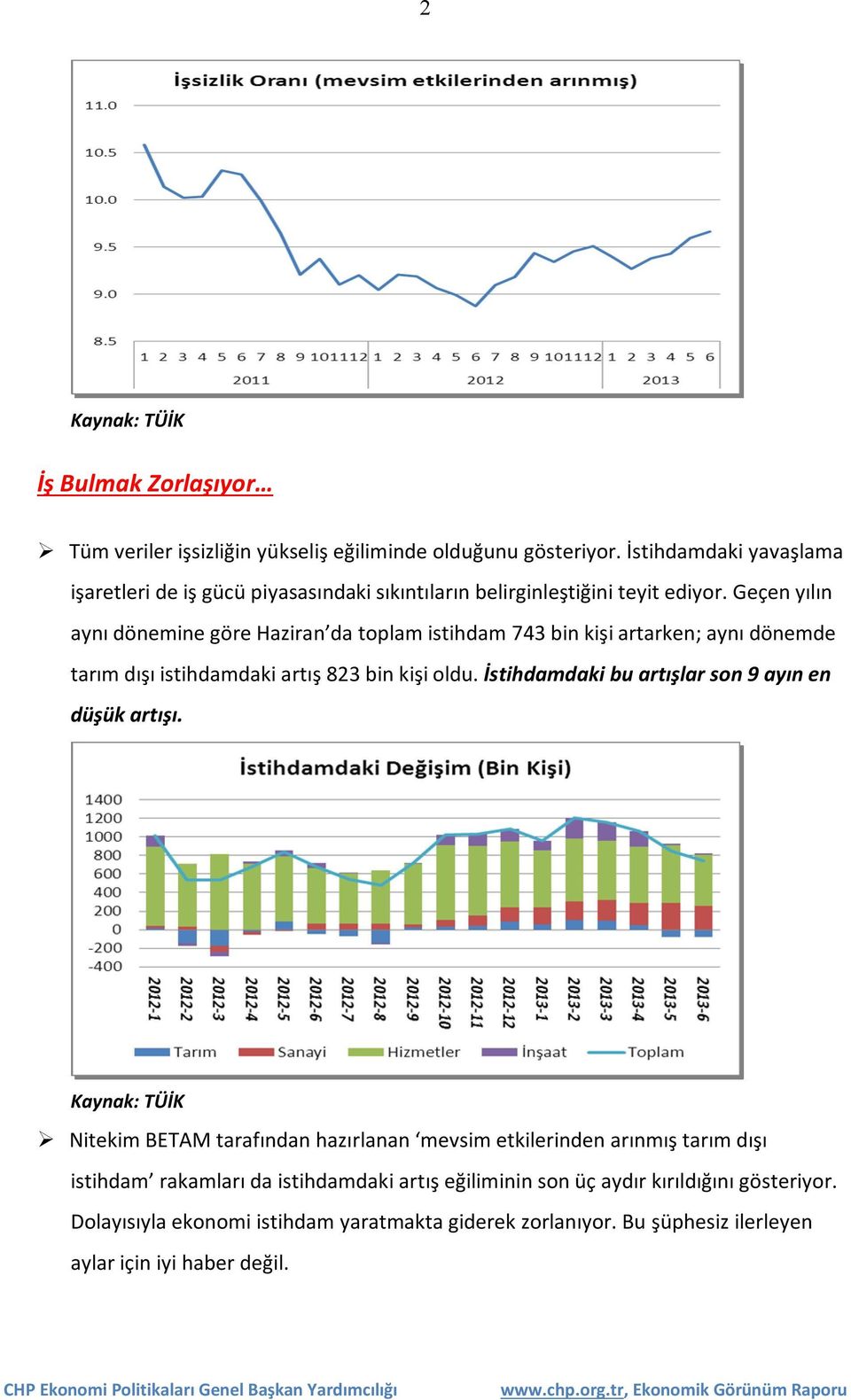 Geçen yılın aynı dönemine göre Haziran da toplam istihdam 743 bin kişi artarken; aynı dönemde tarım dışı istihdamdaki artış 823 bin kişi oldu.