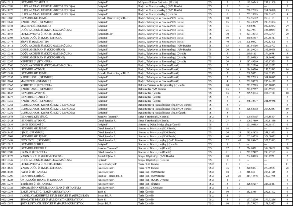 (KKTC-LEFKOġA) ĠletiĢim F. Radyo ve Televizyon (Ġng.) (Ücretli) TS-1 5 1 237,33505 237,33505 4 202710686 ĠSTANBUL GELĠġĠM Ü. Ġktisadi, Ġdari ve Sosyal Bil. F. Radyo, Televizyon ve Sinema (%25 Burslu) TS-1 10 9 202,95812 250,0113 1 203710647 KADĠR HAS Ü.