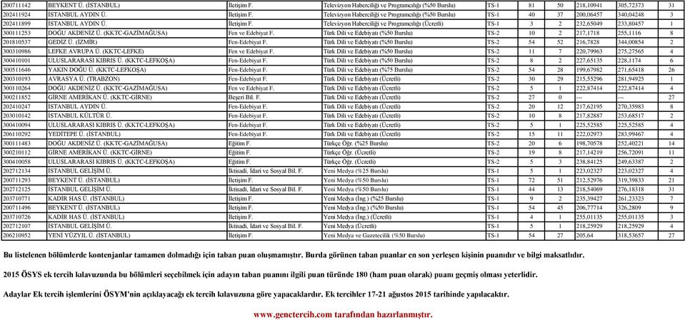Türk Dili ve Edebiyatı (%50 Burslu) TS-2 10 2 217,1718 255,1116 8 201810537 GEDĠZ Ü. (ĠZMĠR) Fen-Edebiyat F.