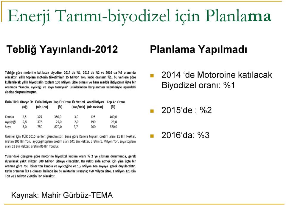 Motoroine katılacak Biyodizel oranı: %1 2015