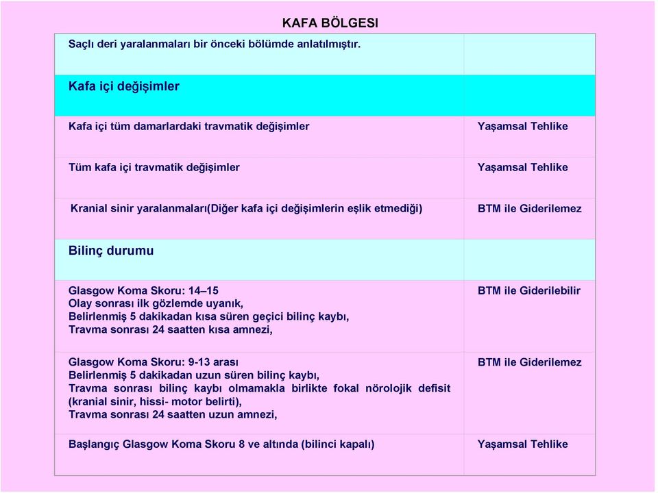 durumu Glasgow Koma Skoru: 14 15 Olay sonrası ilk gözlemde uyanık, Belirlenmiş 5 dakikadan kısa süren geçici bilinç kaybı, Travma sonrası 24 saatten kısa amnezi, BTM ile