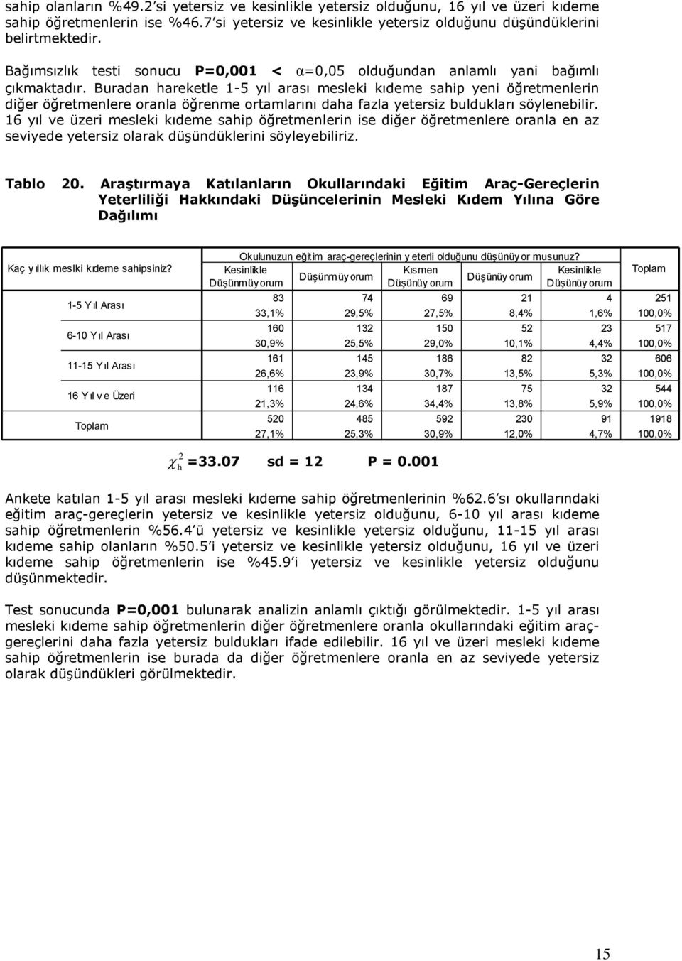 Buradan hareketle 1-5 yıl arası mesleki kıdeme sahip yeni öğretmenlerin diğer öğretmenlere oranla öğrenme ortamlarını daha fazla yetersiz buldukları söylenebilir.