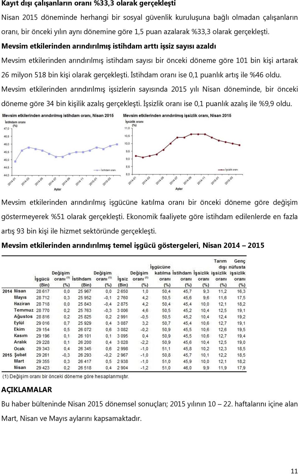 Mevsim etkilerinden arındırılmış istihdam arttı işsiz sayısı azaldı Mevsim etkilerinden arındırılmış istihdam sayısı bir önceki döneme göre 101 bin kişi artarak 26 milyon 518 bin kişi olarak