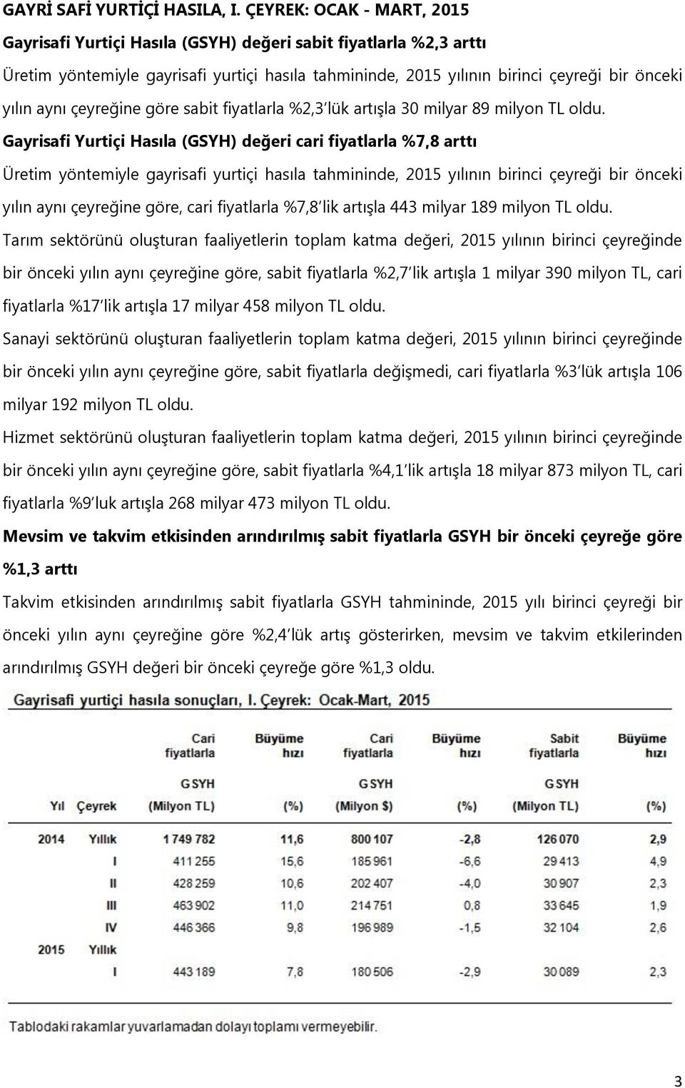 çeyreğine göre sabit fiyatlarla %2,3 lük artışla 30 milyar 89 milyon TL oldu.