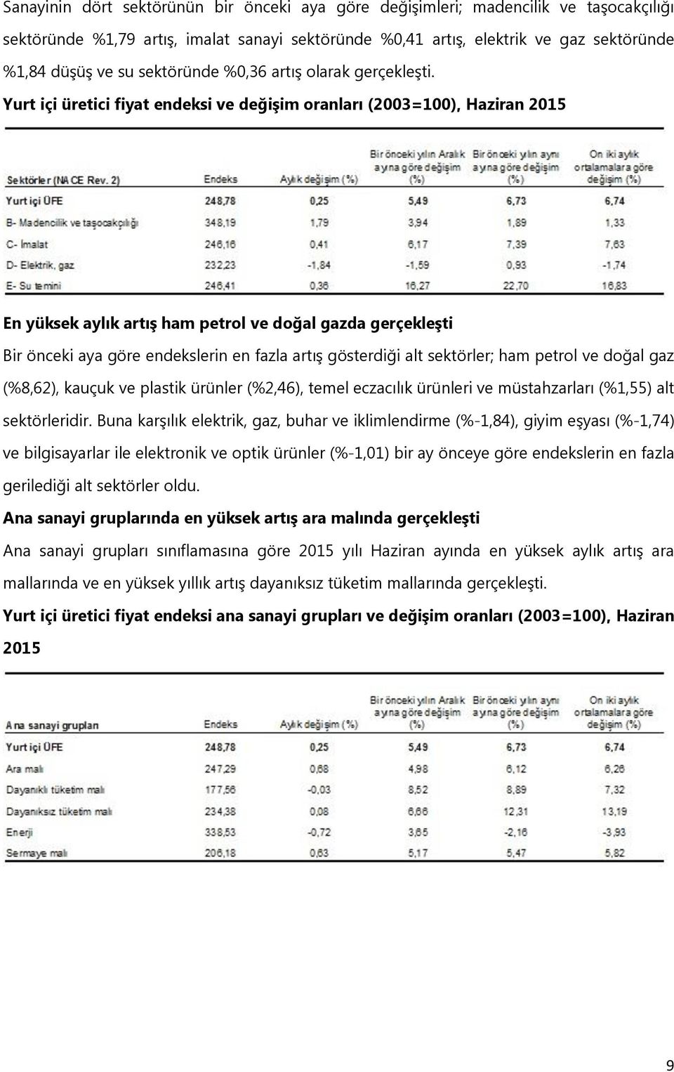 Yurt içi üretici fiyat endeksi ve değişim oranları (2003=100), Haziran 2015 En yüksek aylık artış ham petrol ve doğal gazda gerçekleşti Bir önceki aya göre endekslerin en fazla artış gösterdiği alt