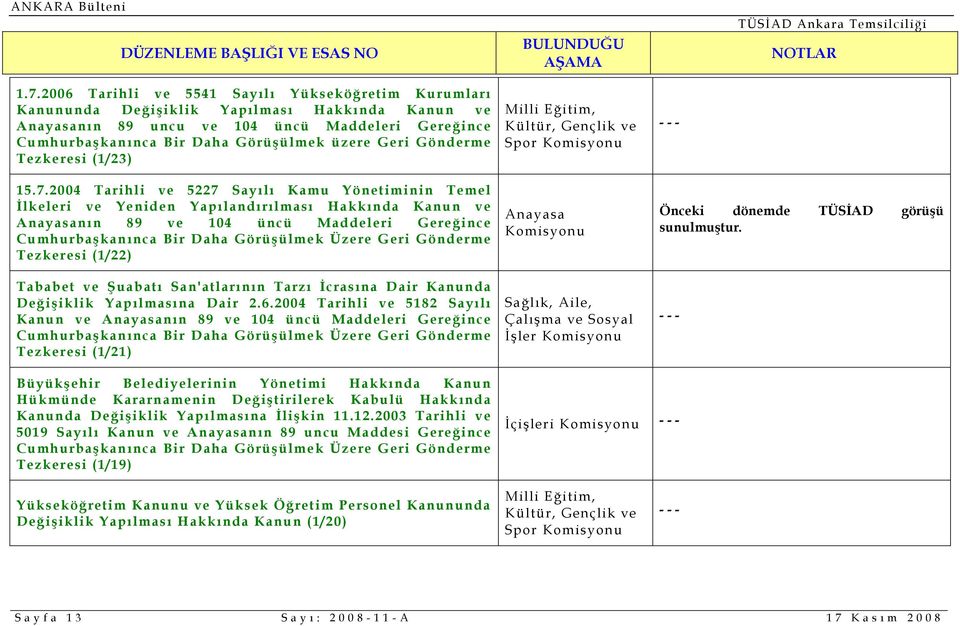 2004 Tarihli ve 5227 Sayılı Kamu Yönetiminin Temel İlkeleri ve Yeniden Yapılandırılması Hakkında Kanun ve nın 89 ve 104 üncü Maddeleri Gereğince Cumhurbaşkanınca Bir Daha Görüşülmek Üzere Geri