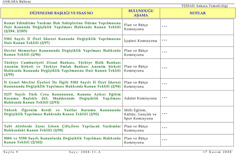 Anonim Şirketi Hakkında Kanunda Değişiklik Yapılmasına Dair Kanun Teklifi (2/95) İl Genel Meclisi Üyeleri İle İlgili 5302 Sayılı İl Özel İdaresi Kanununda Değişiklik Yapılması Hakkında Kanun Teklifi