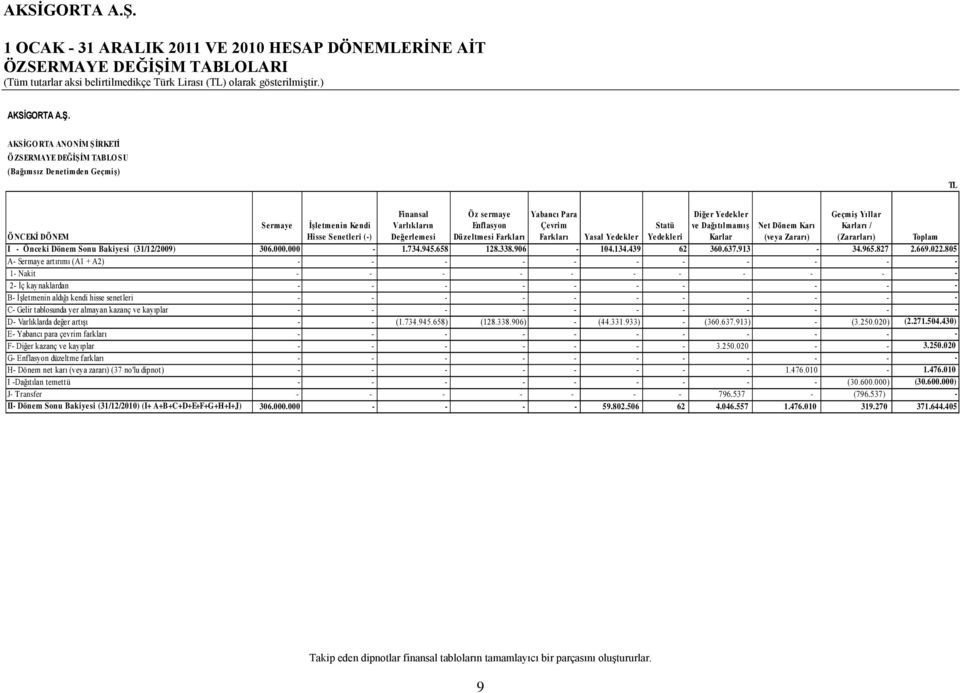 AKSİGORTA ANONİM ŞİRKETİ Ö ZSERMAYE DEĞİŞİM TABLO SU (Bağımsız Denetimden Geçmiş) TL Sermaye İşletmenin Kendi Finansal Varlıkların Öz sermaye Enflasyon Yabancı Para Çevrim Statü Diğer Yedekler ve