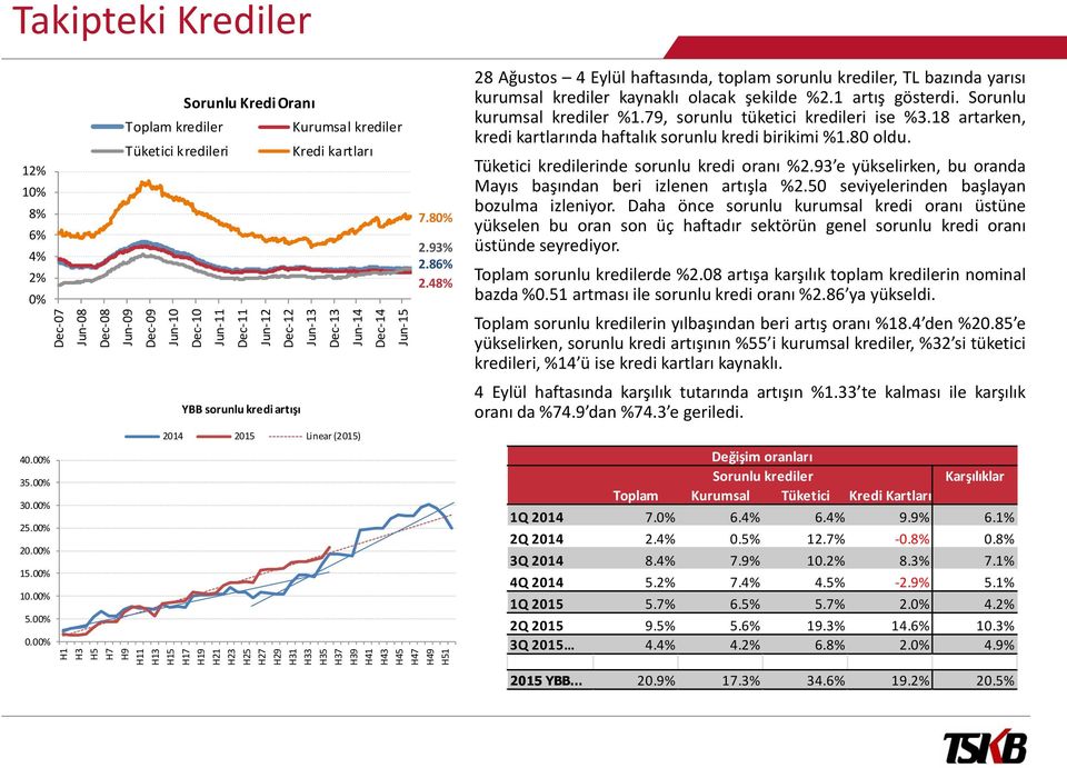 8% 2.93% 2.86% 2.48% 28 Ağustos 4 Eylül haftasında, toplam sorunlu krediler, TL bazında yarısı kurumsal krediler kaynaklı olacak şekilde %2.1 artış gösterdi. Sorunlu kurumsal krediler %1.