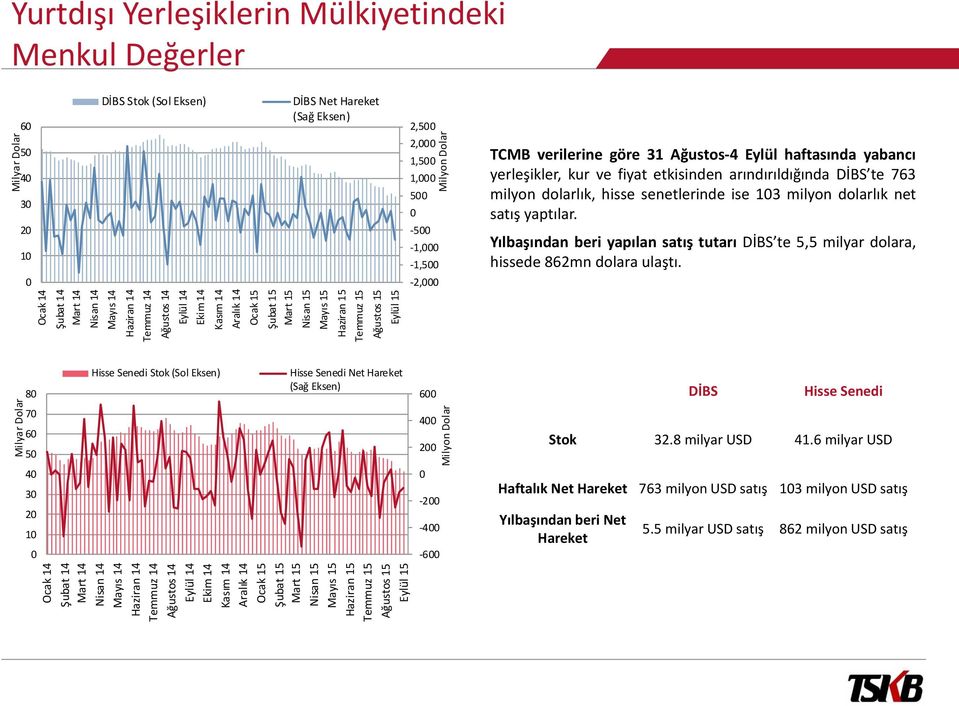 TCMB verilerine göre 31 Ağustos-4 Eylül haftasında yabancı yerleşikler, kur ve fiyat etkisinden arındırıldığında DİBS te 763 milyon dolarlık, hisse senetlerinde ise 13 milyon dolarlık net satış