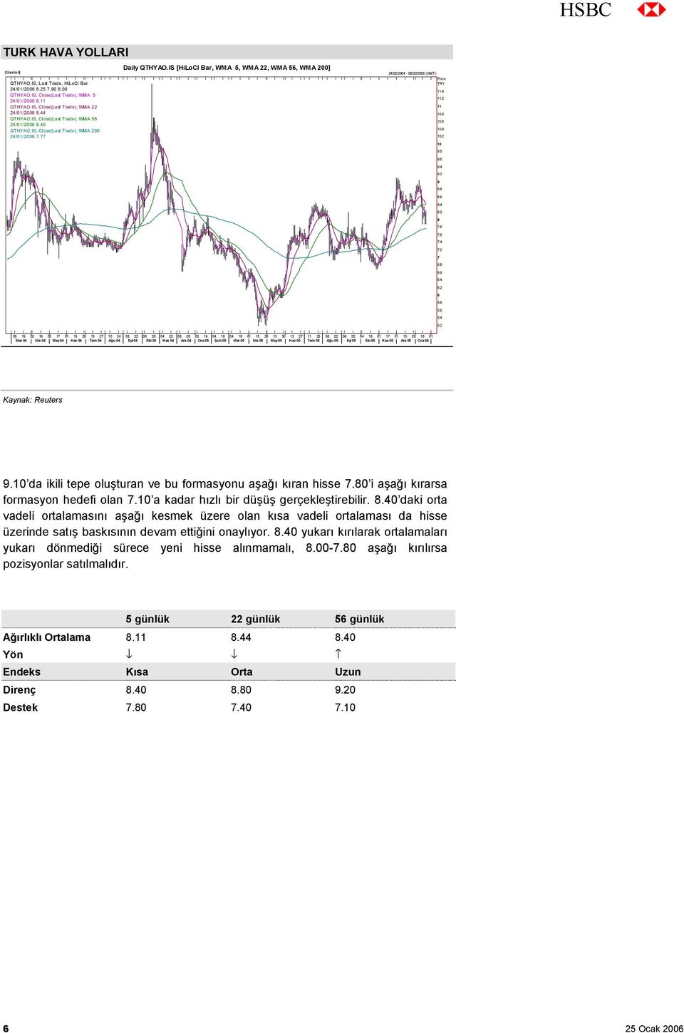 IS [HiLoCl Bar, WMA 5, WMA 22, WMA 56, WMA 200] 24/02/2004-08/02/2006 (GMT) Price TRY 11.4 11.2 11 10.8 10.6 10.4 10.2 10 9.8 9.6 9.4 9.2 9 8.8 8.6 8.4 8.2 8 7.8 7.6 7.4 7.2 7 6.8 6.6 6.4 6.2 6 5.8 5.