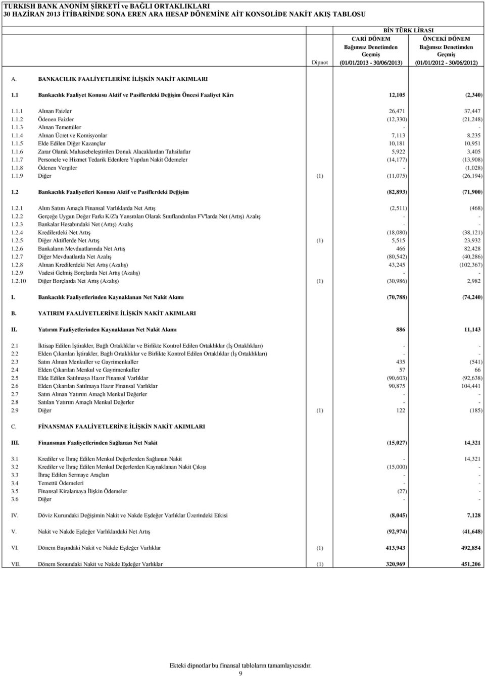 1 Bankacılık Faaliyet Konusu Aktif ve Pasiflerdeki Değişim Öncesi Faaliyet Kârı 12,105 (2,340) 1.1.1 Alınan Faizler 26,471 37,447 1.1.2 Ödenen Faizler (12,330) (21,248) 1.1.3 Alınan Temettüler - - 1.