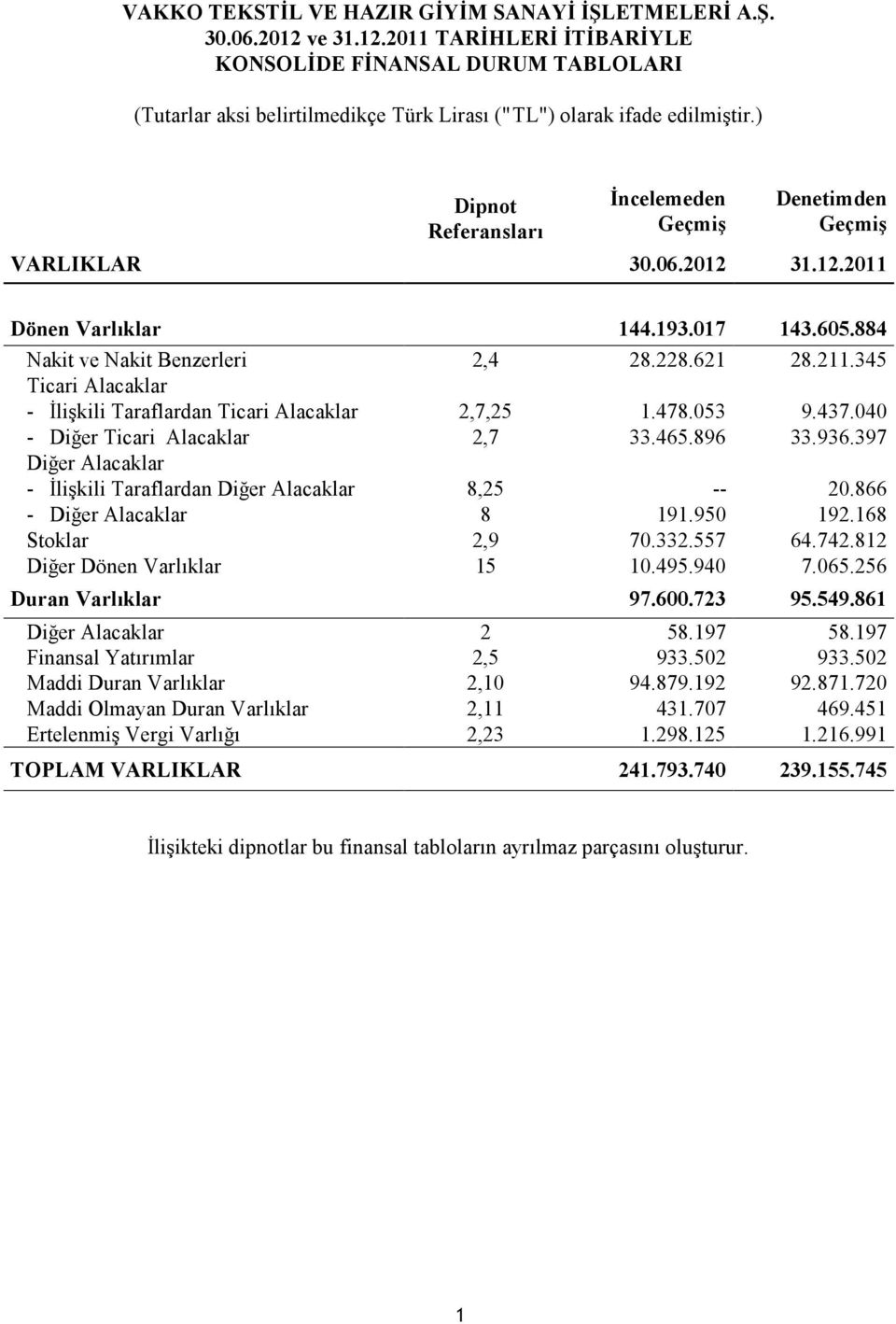 345 Ticari Alacaklar - İlişkili Taraflardan Ticari Alacaklar 2,7,25 1.478.053 9.437.040 - Diğer Ticari Alacaklar 2,7 33.465.896 33.936.