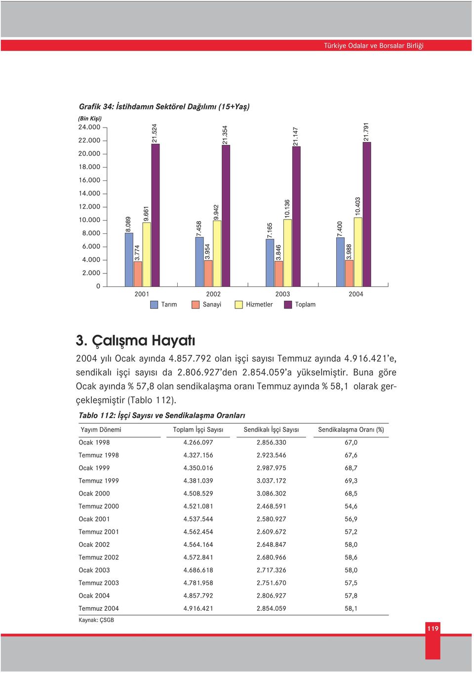 421 e, sendikal iflçi say s da 2.806.927'den 2.854.059 a yükselmifltir.